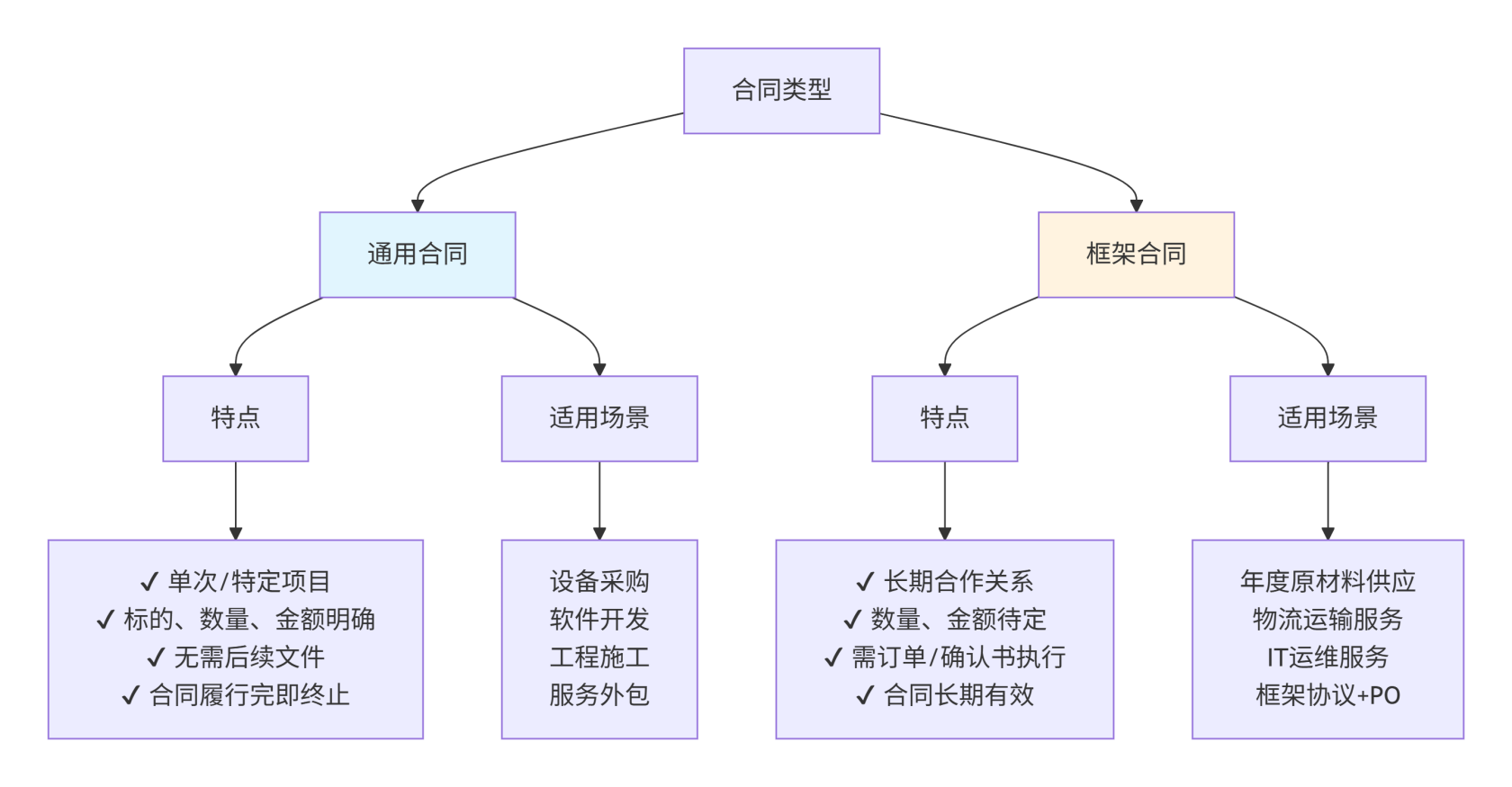 通用与框架合同区别.png